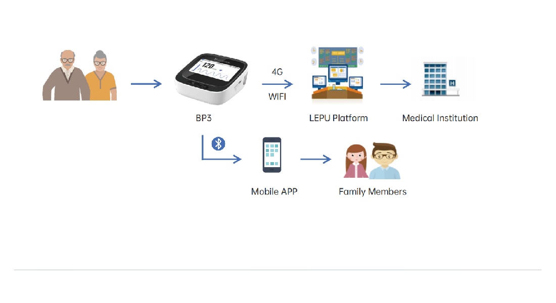 ification arialiveassertive ariaatomictrue BP3 in der Fern berwachung von PatientenManagement von ch...