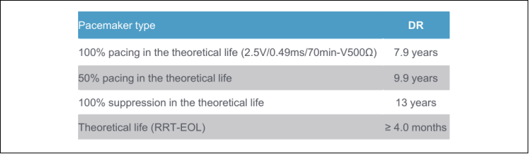 Expected service life of Qinming 8631DR pacemaker